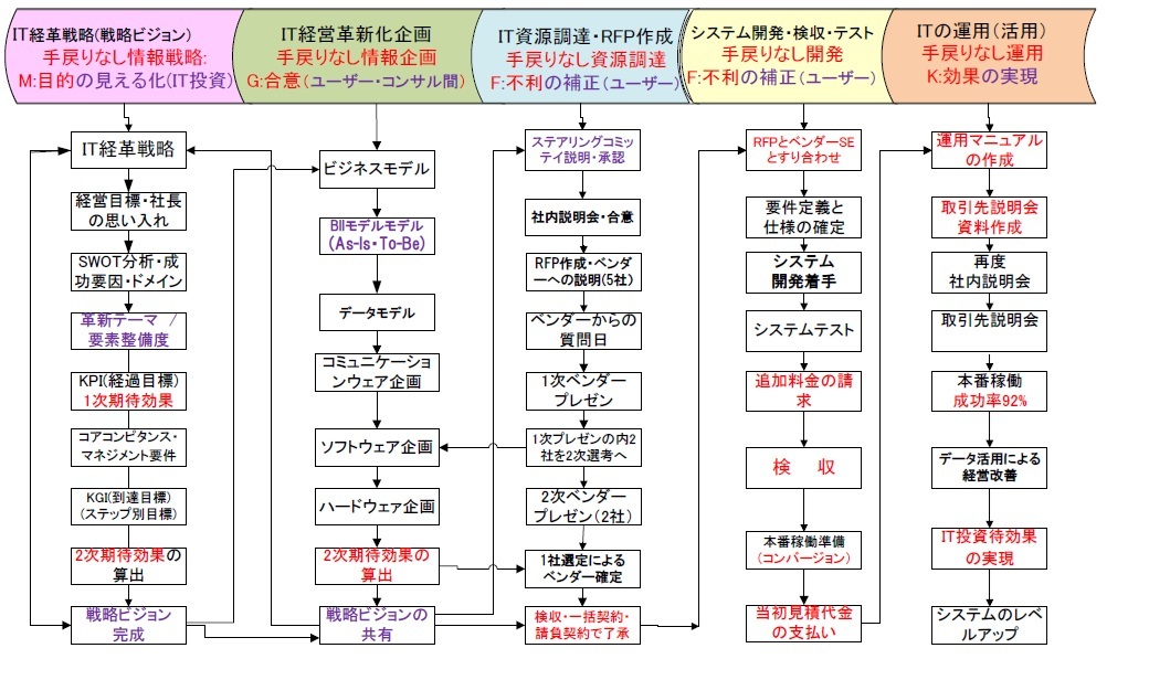 MGFFKステップ